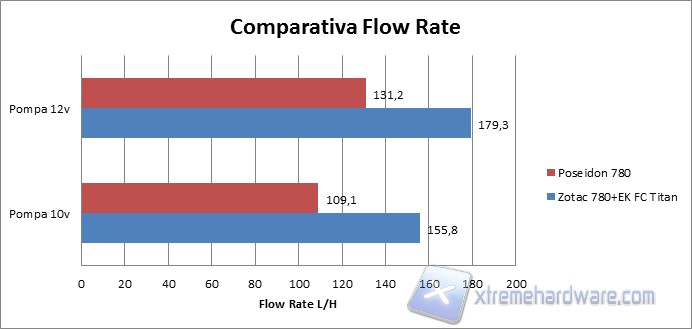 flowrate zotac e poseidon